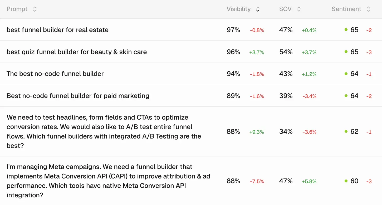 Peec AI prompt tracking dashboard showing the tracked set of non-brand buyer prompts for Heyflow
