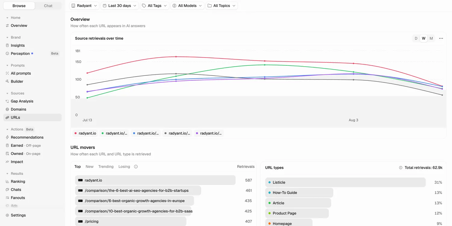 Peec AI sources report for the Radyant project showing which URLs AI answers retrieved and cited over the last 30 days, with per-URL retrieval and citation counts.