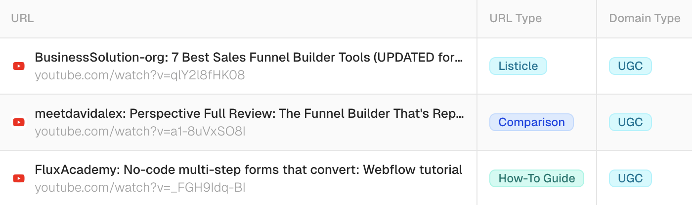 YouTube videos cited for prompts we monitored in Peec AI for Heyflow