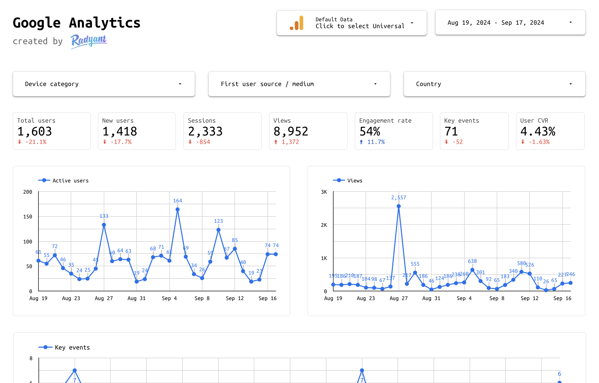 Google Analytics 4 Looker Studio template: users, sources, conversions
