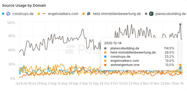 AI Search citation tracking dashboard