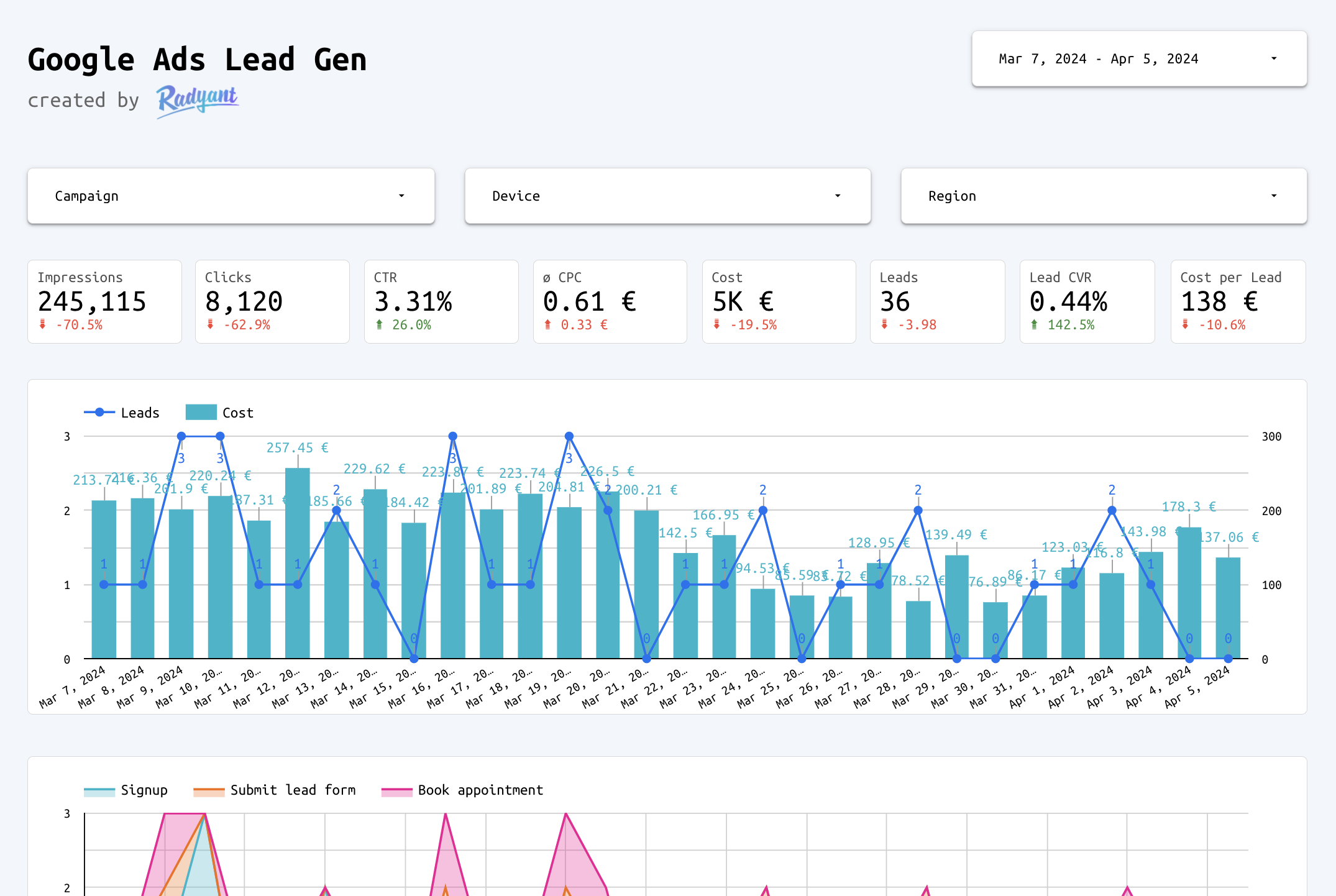 Google Ads lead gen Looker Studio template: performance over time and by campaign