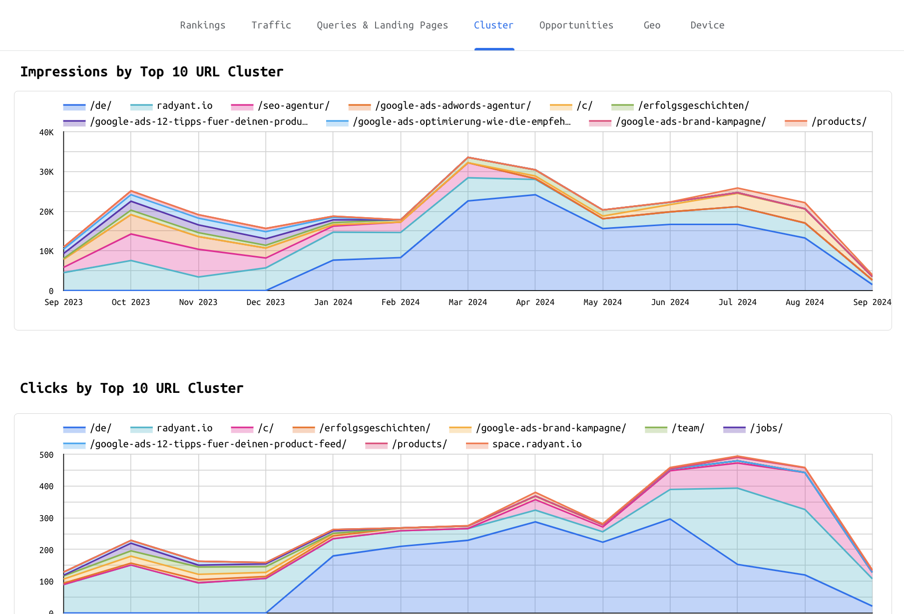 Cluster comparison view: language subfolders, page types, blog categories side by side