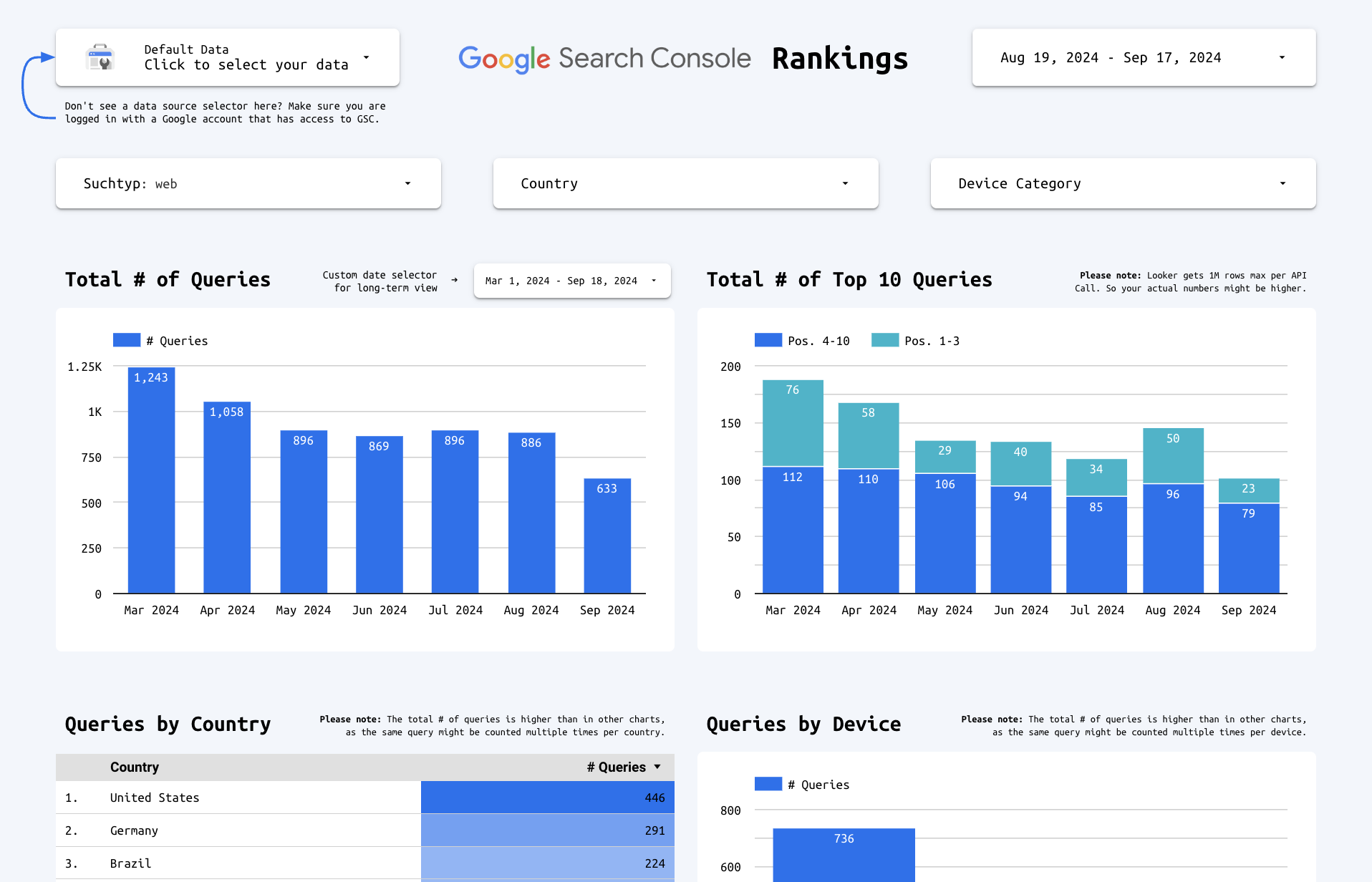 Google Search Console Looker Studio template: rankings, top pages, queries