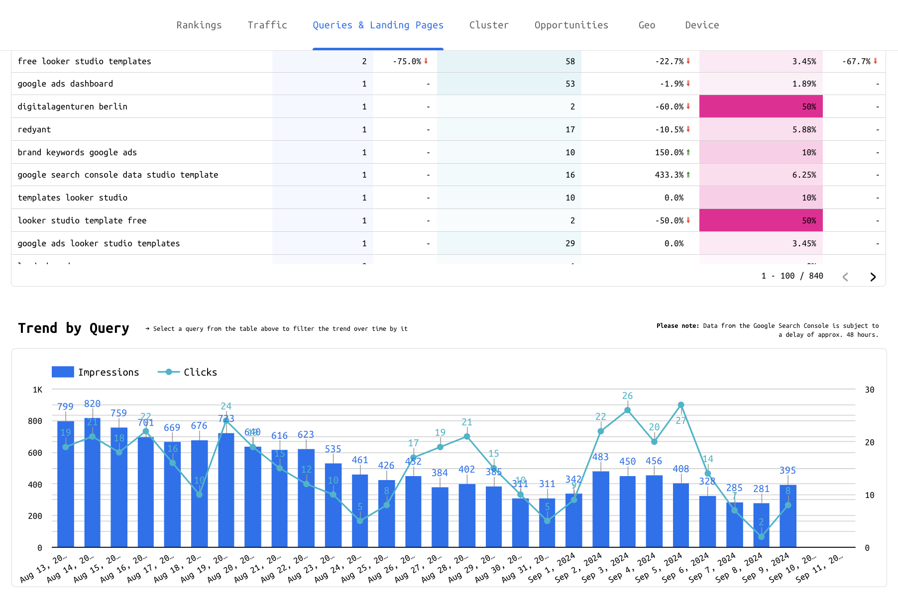 Queries and landing pages tab with day-to-day filters