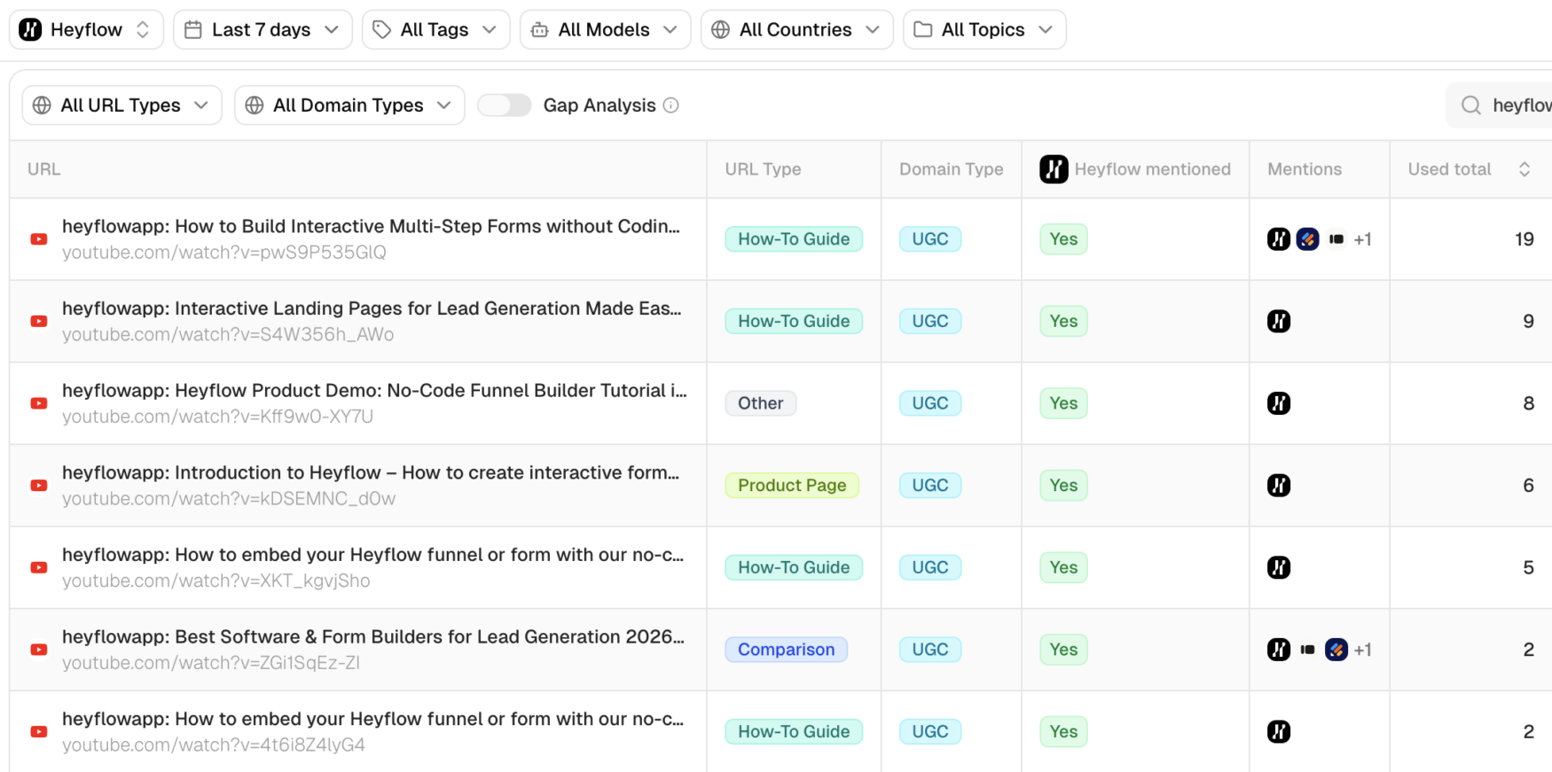 Videos from Heyflow's YouTube channel being cited widely across our tracked prompts in Peec AI