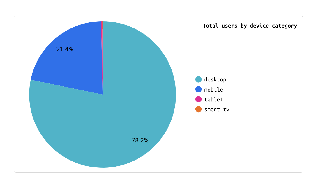 GA4 device split breakdown: desktop, mobile, tablet