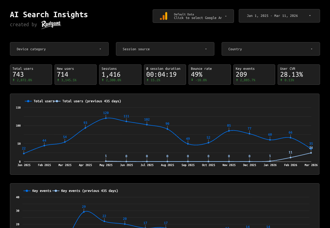 AI Search Insights Looker Studio template: traffic from ChatGPT, Gemini, Perplexity
