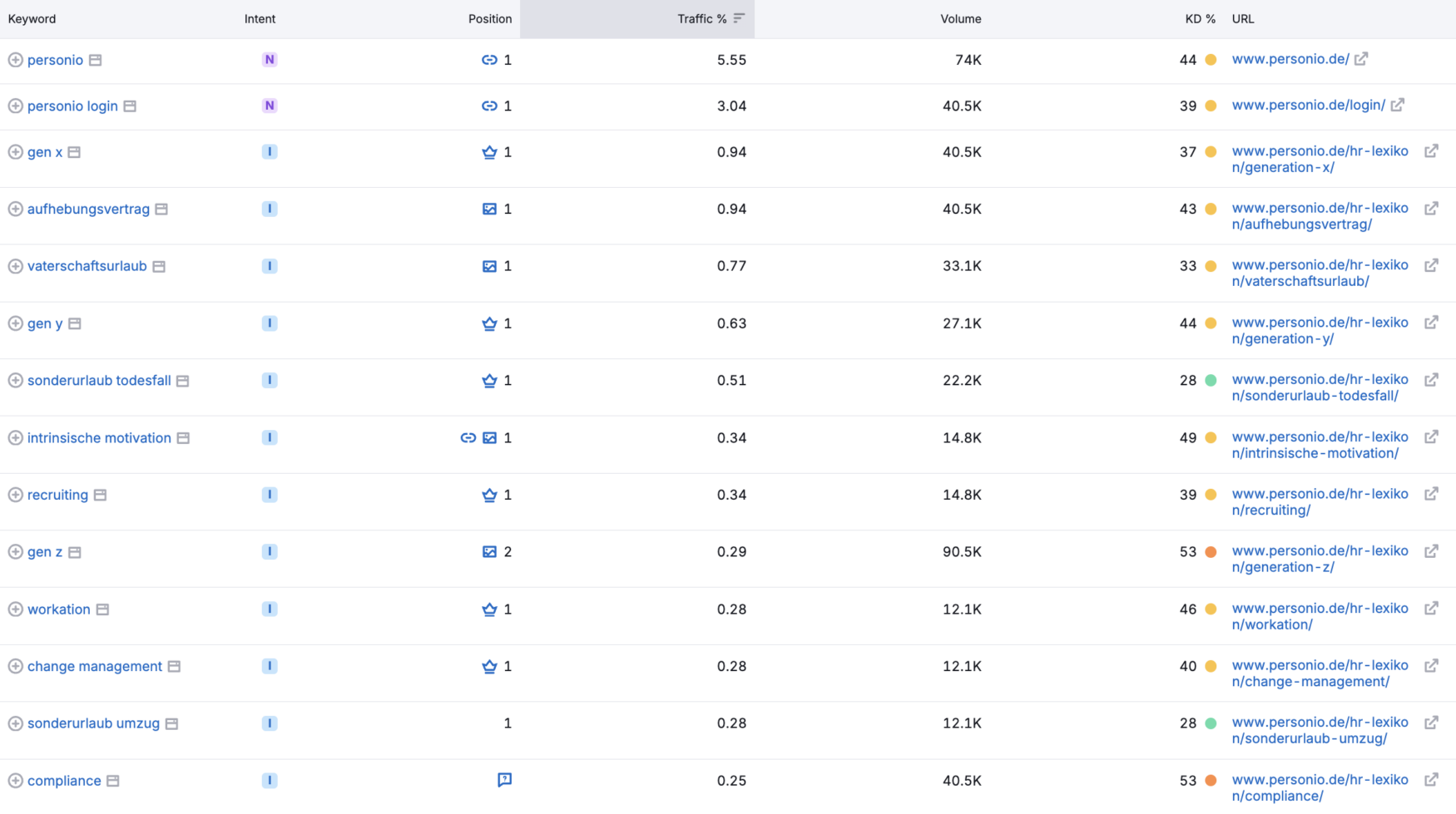 Organic search headliner keywords of Personio as of January 2025
