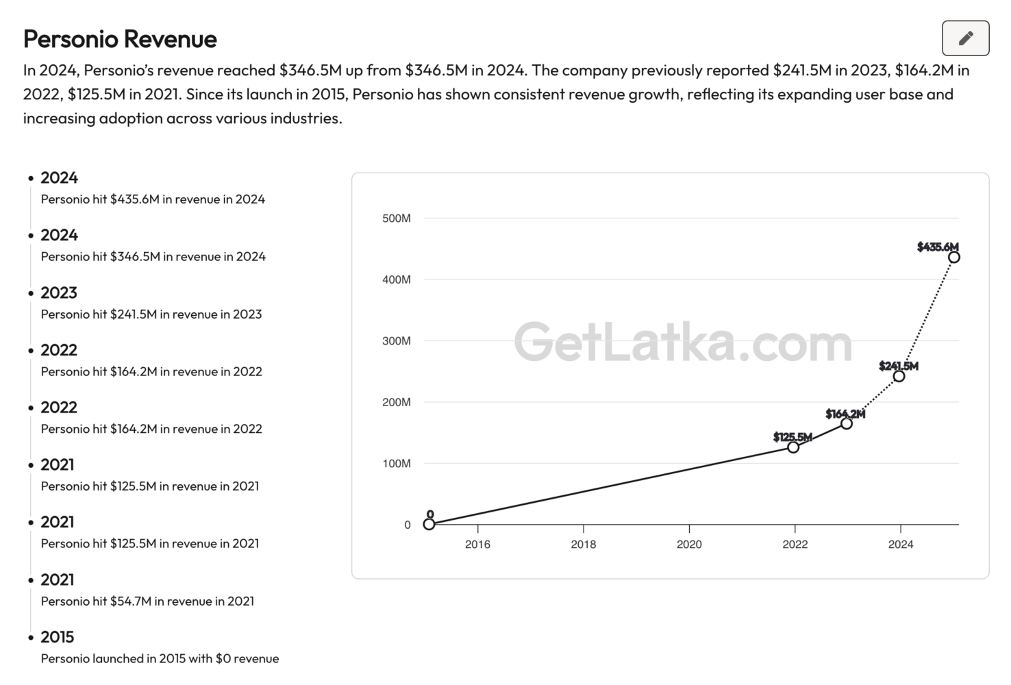 Estimate of Personio's revenue based on GetLatka.com data