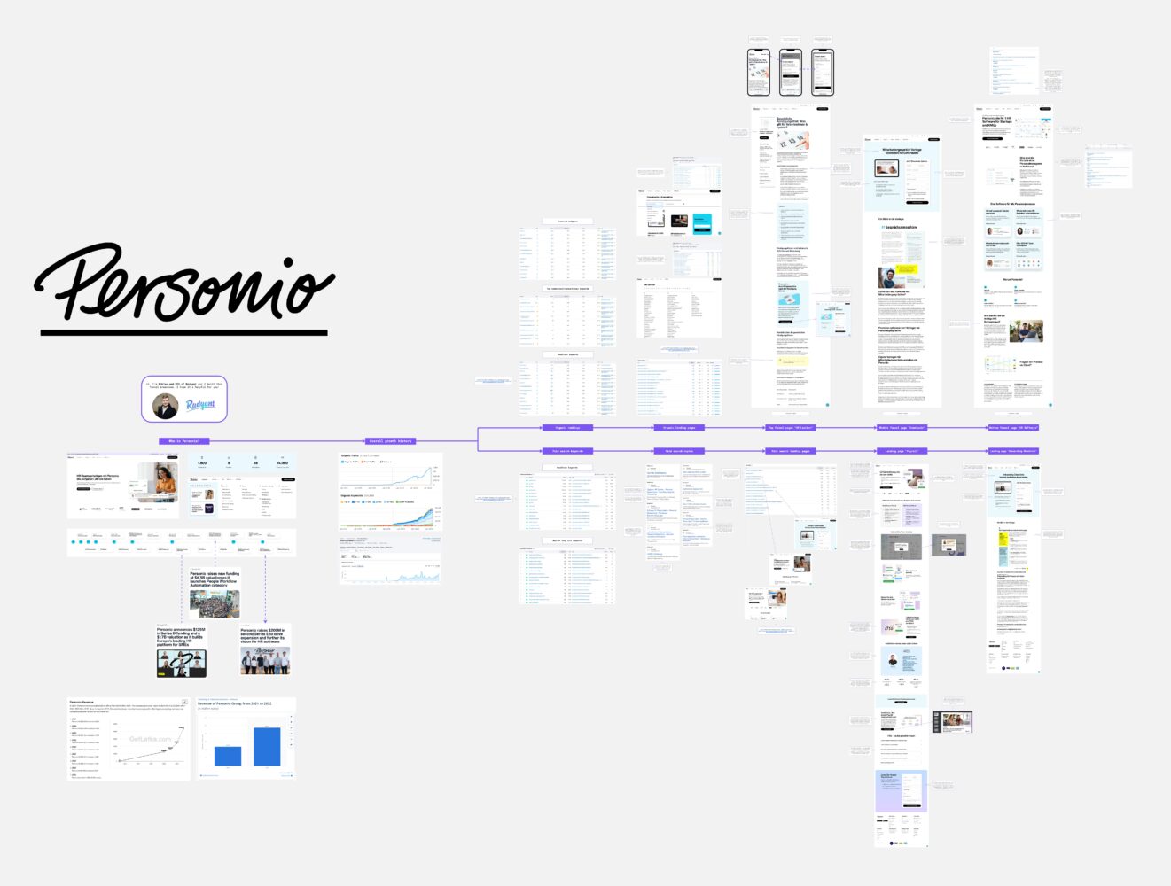 Interactive Miro Board with the full Funnel Breakdown of Personio (by Radyant)